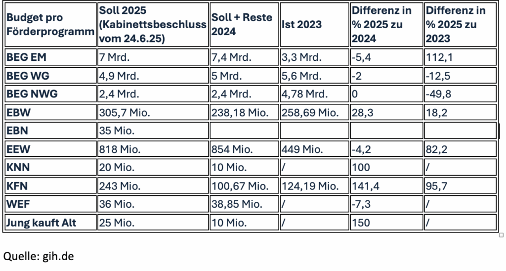 Tabelle der tatsächlichen und geplanten Budgets der Energieförderprogramme 2023, 2024 und 2025
